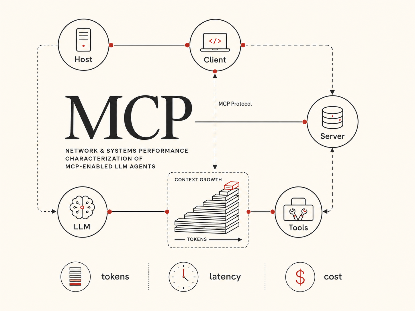 MCP-enabled LLM agent workflow with host, client, server, tools, and growing context tokens